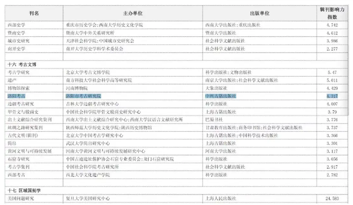《洛阳考古》入选中国知网2025年度“高影响力学术辑刊”(图2) image.png